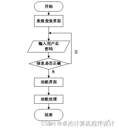 基于Django和Vue框架的志愿者服務(wù)管理系統(tǒng)設(shè)計(jì)與實(shí)現(xiàn)