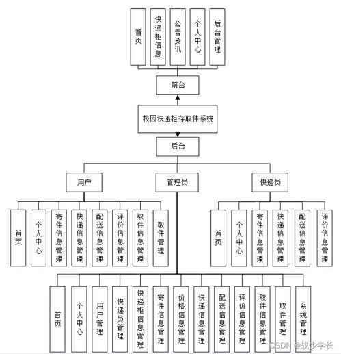 基于SpringBoot的校園快遞柜存取件系統(tǒng)設(shè)計與實現(xiàn)