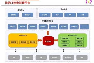 IT運維2.0 互聯(lián)網(wǎng)時代下企業(yè)IT服務(wù)模式的創(chuàng)新與融合