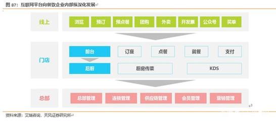對標美國市場 餐飲產業鏈的互聯網軟硬件掘金機會深度分析