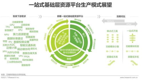 2021年中國人工智能基礎(chǔ)層行業(yè)研究報(bào)告 人工智能基礎(chǔ)軟件開發(fā)發(fā)展現(xiàn)狀與趨勢